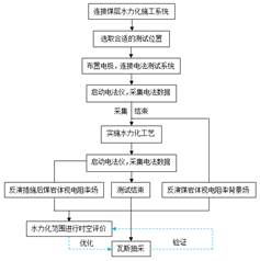 骚逼大波女被插逼视频基于直流电法的煤层增透措施效果快速检验技术